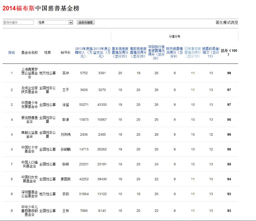 2014福布斯中国慈善基金榜