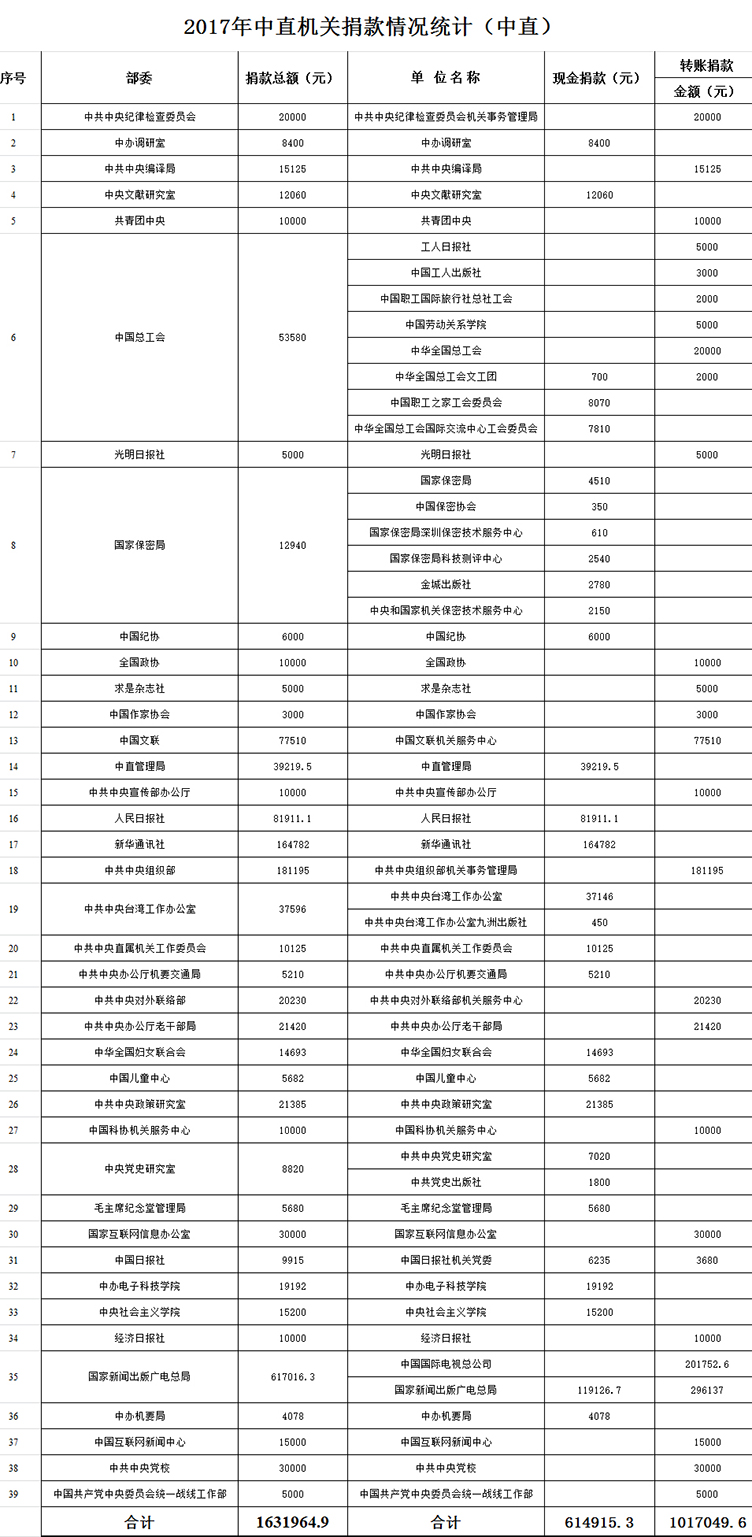 1494819599131031.jpg 2017中直機關捐款統計表(中直)0512—752———.jpg