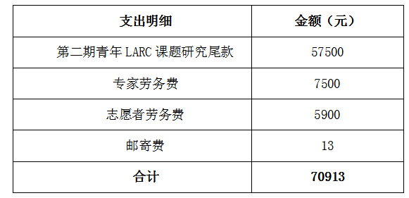 1606735595633944.png 第三季度支出.png